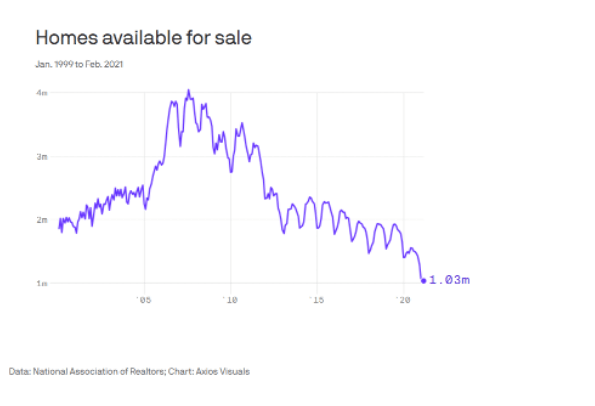 Housing bubble Homes available for sale from January 1999 to February 2021