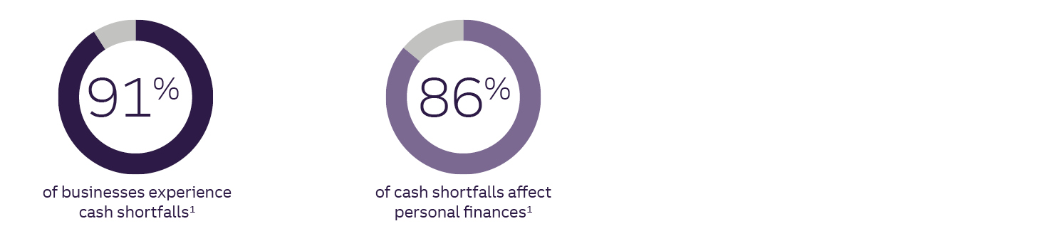 91% of businesses experience cash shortfalls, and of those, 86% affect the owner’s personal finances.