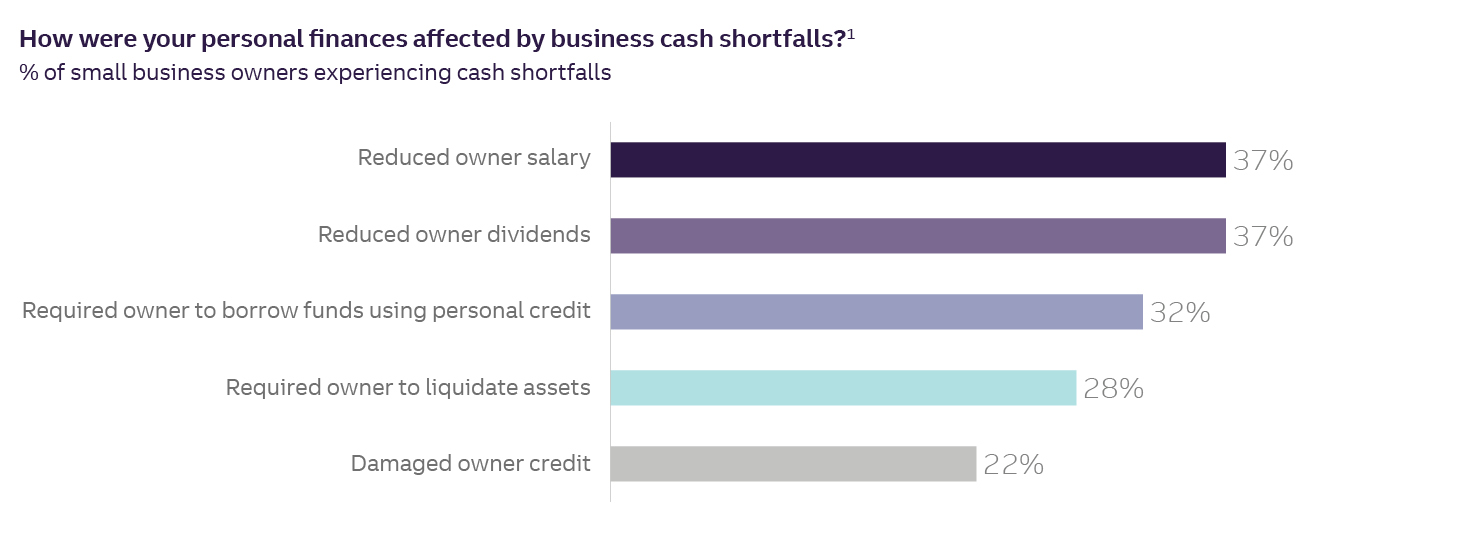 When a small business has a cash shortfall, 37% of the small business owners experiencing shortfalls say they reduced owner salary, 37% say they reduced owner dividends, 32% say they required the owner to borrow funds using personal credit, 28% say they required the owner to liquidate assets, and 22% say the shortfall damaged the owner’s credit.