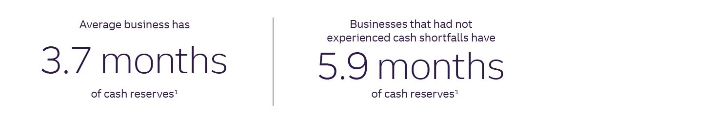 Average business has 3.7 months of cash reserves and business that had not experienced cash shortfalls have 5.9 months of cash reserves