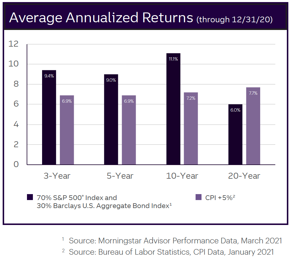 graph of average annualized returns through 12/31/20