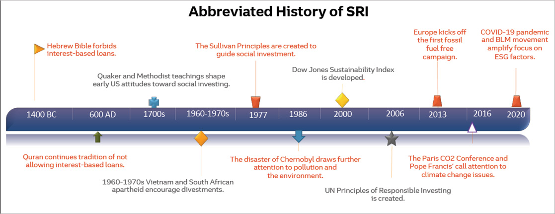 Source: CROSSMARK Global Investments, The Evolutions of Responsible Investing