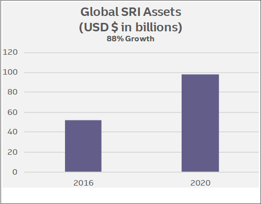 Global SRI Assets (USD $ in billions) - 88% Growth