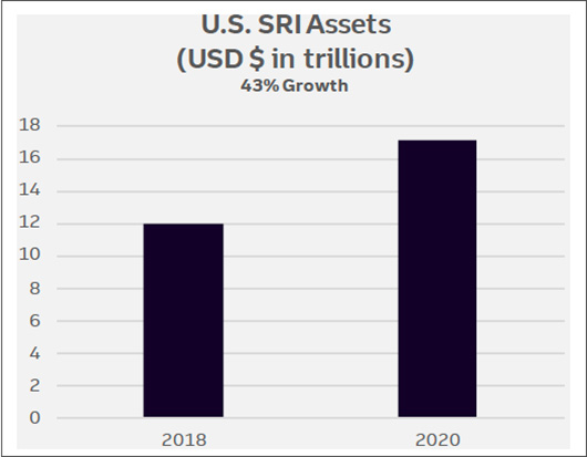 U.S. SRI Assets (USD $ in trillions) - 43% Growth