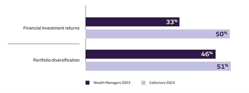In 2023, 33% of wealth managers surveyed by Deloitte cited financial returns as a key motivating factor for investing in collateralized art, while 50% of surveyed art collectors listed it as a key motivator. In the same survey, 46% of wealth managers and 51% of art collectors also identified portfolio diversification as a strong motivator for investing in fine art.