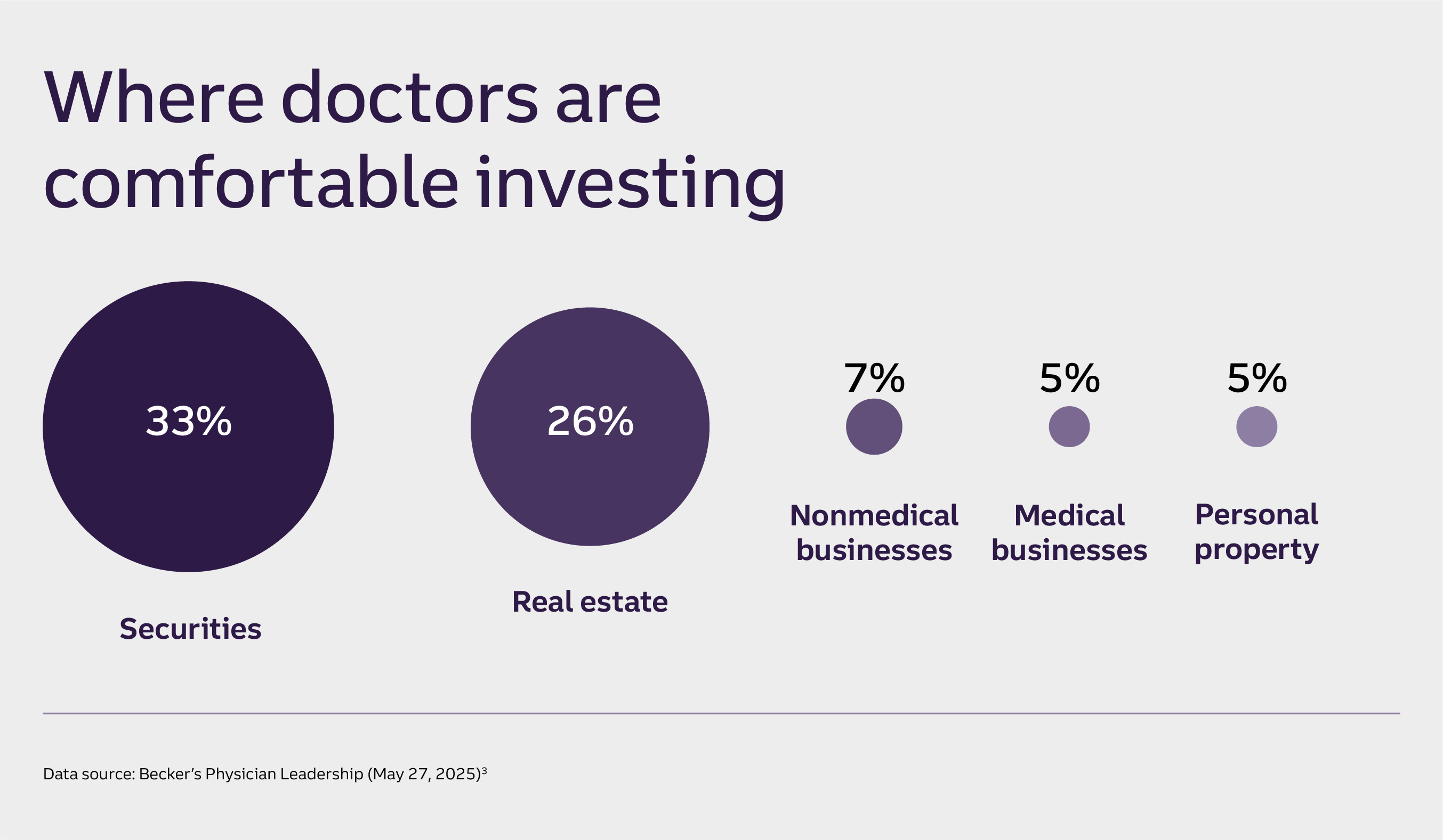 Graphic with heading, “Where doctors are comfortable investing.” Below the title are five circles sized according to the percentage they represent. The circles have the following numbers and labels: 33%, Securities. 26%, Real estate. 7%, Nonmedical businesses. 5%, Medical businesses. 5%, Personal property.  Text at the bottom of the graphic reads, Data source: Becker’s Physician Leadership (May 27, 2025).
