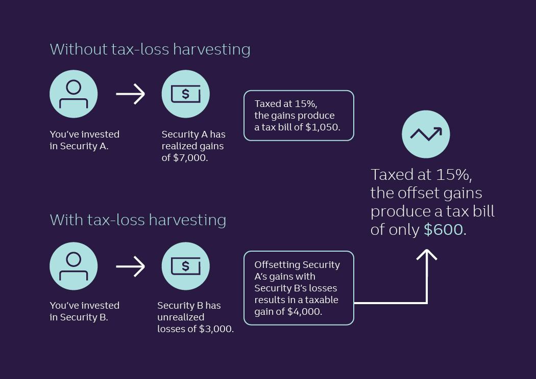 Graphic image shows what happens without tax-loss harvesting: You’ve invested in Security A. Security A has realized gains of $7,000. Taxed at 15%, the gains produce a tax bill of $1,050. And with tax-loss harvesting: You’ve invested in Security B. Security B has unrealized losses of $3,000. Offsetting Security A’s gains with Security B’s losses results in a taxable gain of $4,000. Taxed at 15%, the offset gains produce a tax bill of only $600.