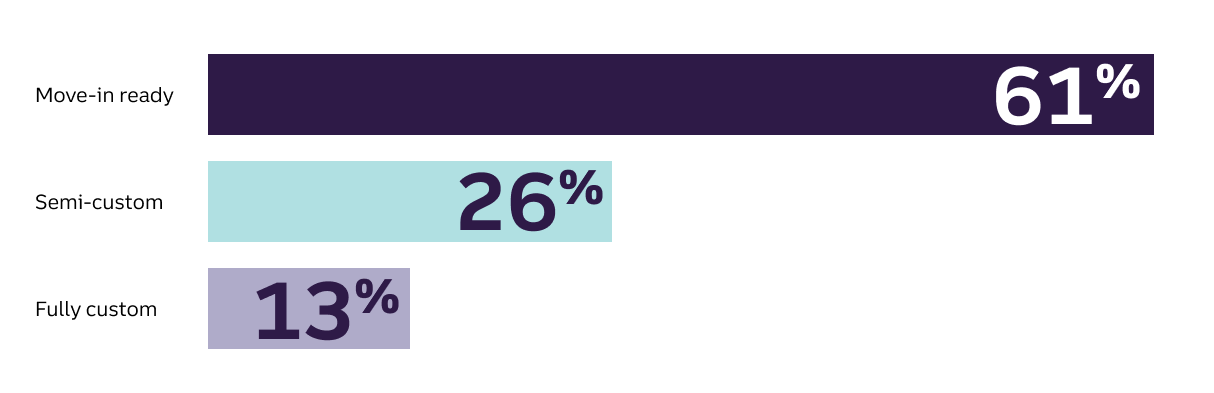 In 2023, 33% of wealth managers surveyed by Deloitte citedIn a survey of affluent households considering a vacation home, 61% prefer a move-in ready house, compared with 26% who would prefer a semi-custom house with feature and finish options, and 13% who would prefer a fully custom home.1 financial returns as a key motivating factor for investing in collateralized art, while 50% of surveyed art collectors listed it as a key motivator. In the same survey, 46% of wealth managers and 51% of art collectors also identified portfolio diversification as a strong motivator for investing in fine art.