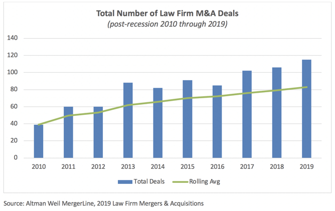 Total Number of Law Firm M&A Deals
