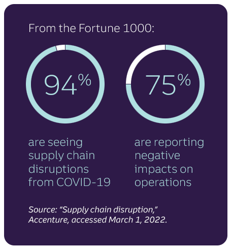 From the Fortune 1000: 94% are seeing supply chain disruptions from COVID-19. 75% are reporting negative impacts on operations. Source: "Supply chain disruption," Accenture, accessed March 1, 2022.