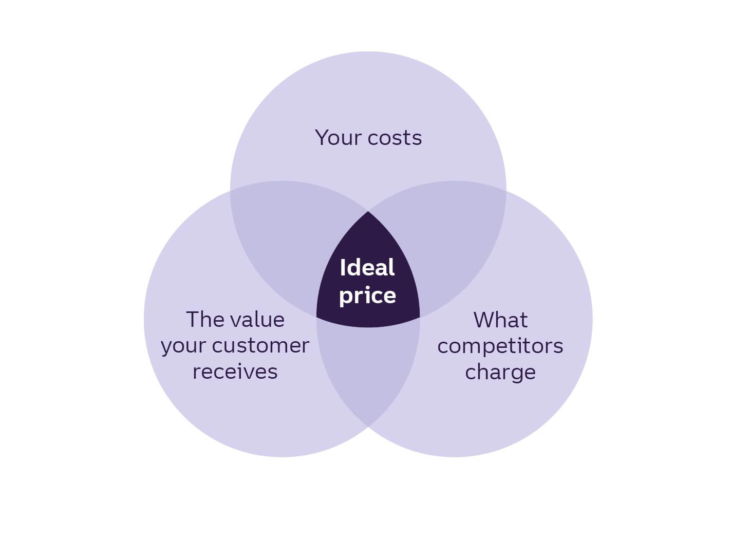 To determine the ideal price for your products or services, consider your costs, what your competitors charge for similar products and services, and the value your customer receives from your products and services.