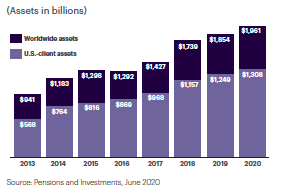 Discretionary OCIO Growth 2013-2020: Worldwide assets; U.S.-client assets; Source: Pensions and Investments, June 2020