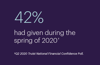42% had given during the spring of 2020. Q2 2020 Truist National Financial Confidence Poll.