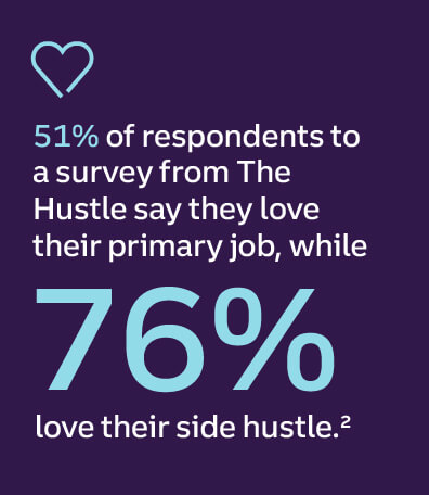 51% of respondents to a survey from The Hustle say they love their primary job, while 76% love their side hustle.