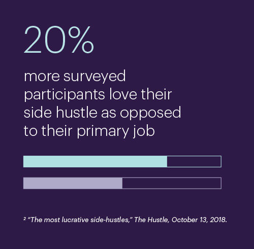 70%; 70% of survey respondents said they love their side hustle. 50%; As opposed to 50% who said they love their primary job. "The most lucrative side-hustles," The Hustle, October 13, 2018.