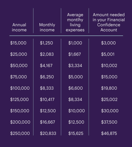 Annual income: $15,000, $25,000, $50,000, $75,000, $100,000, $125,000, $150,000, $200,000, $250,000 Monthly income: $1,250, $2,083, $4,167, $6,250, $8,333, $10,417, $12,500, $16,667, $20,833 Average monthly living expenses: $1,000, $1,667, $3,334, $5,000, $6,600, $8,334, $10,000, $12,500, $15,625 Amount needed in your Financial Confidence Account: $3,000, $5,001, $10,002, $15,000, $19,800, $25,022, $30,000, $37,500, $46,875